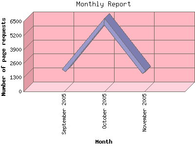 Monthly Report: Number of page requests by Month.